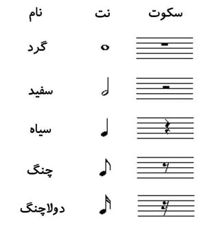 تقسیم بندی زمانی سکوت