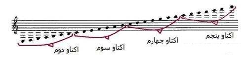 شیوه نام گذاری اکتاو