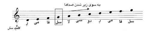 ارتفاع - کلید سل و جای نت ها